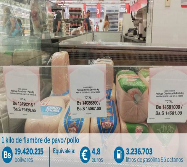 Un kilo de fiambre de pavopollo puede superar los 19 millones de bolívares, como en la fotografía, el equivalente a casi cuatro veces el sueldo mínimo. Con ese dinero se podrían pagar 3,2 millones de litros de gasolina al precio actual. Ese combustible bastaría para suministrar combustible a más de 100 coches durante 25 años gastando 100 litros al mes.